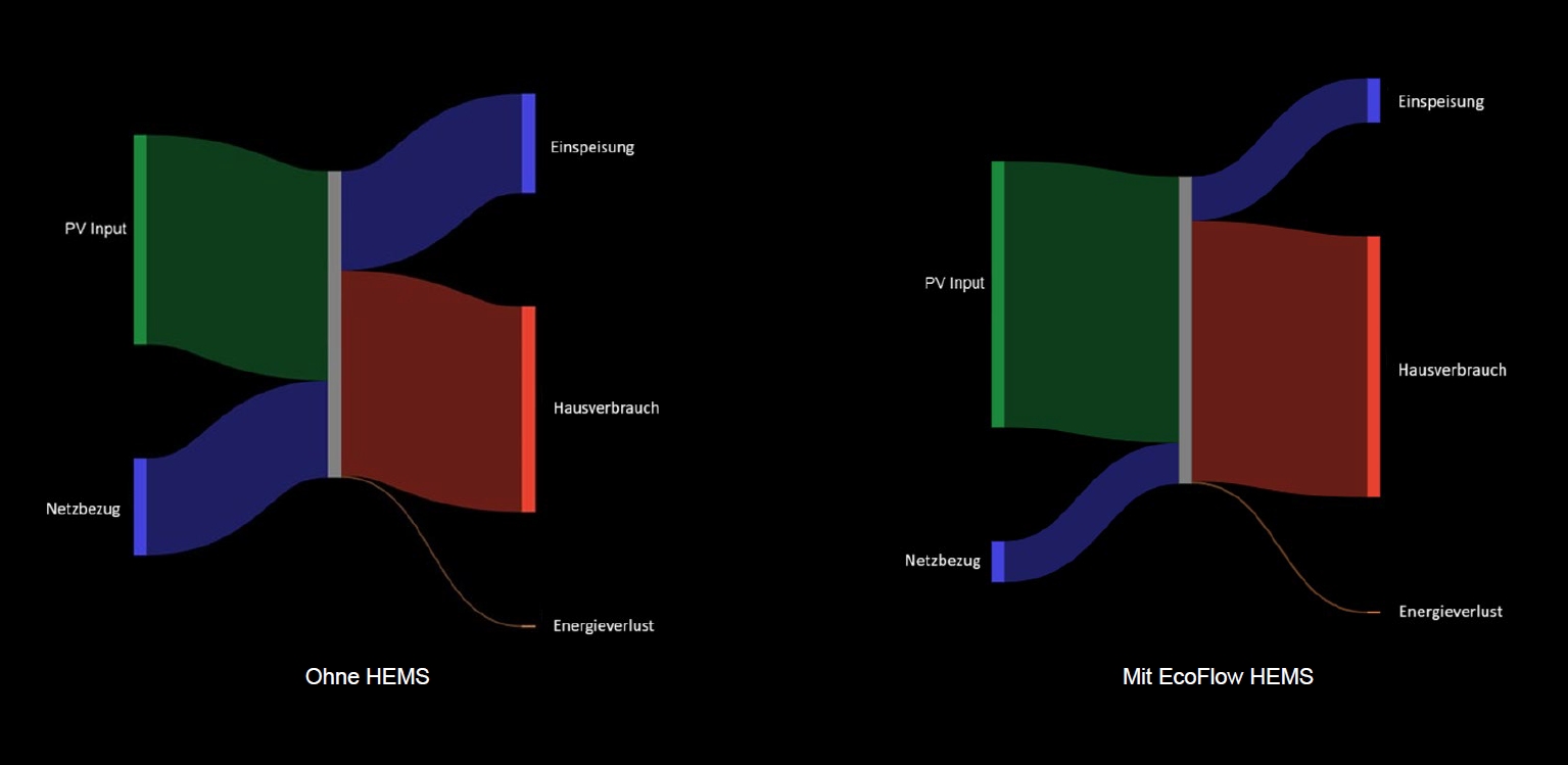 Energieflussdiagramm, das zeigt, wie EcoFlow HEMS den Eigenverbrauch maximiert