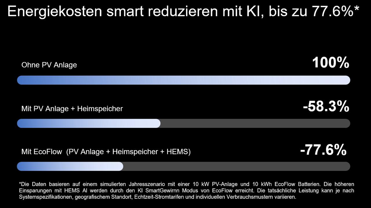 Balkendiagramm, das zeigt, wie EcoFlow HEMS Energiekosten senkt