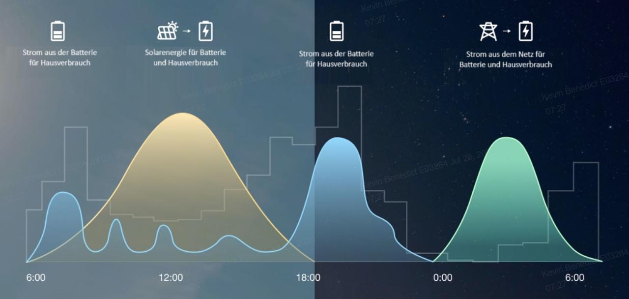 Grafik, die den Strombedarf über den Tagesverlauf zeigt