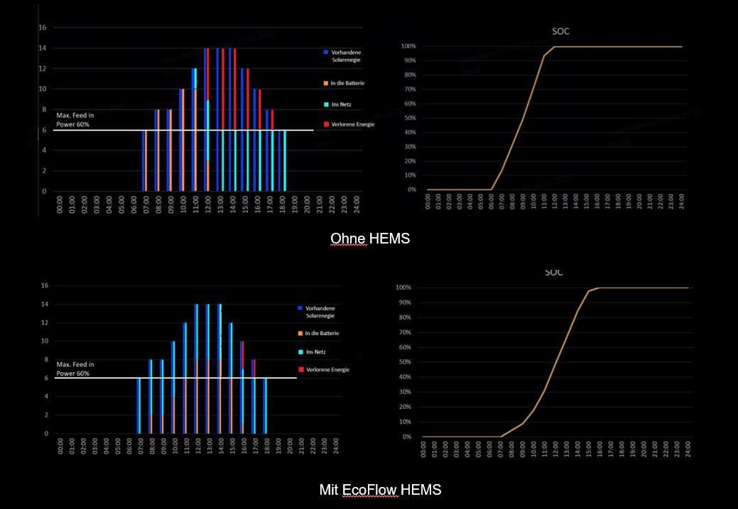 Grafik, die effiziente Nutzung durch EcoFlow HEMS zeigt