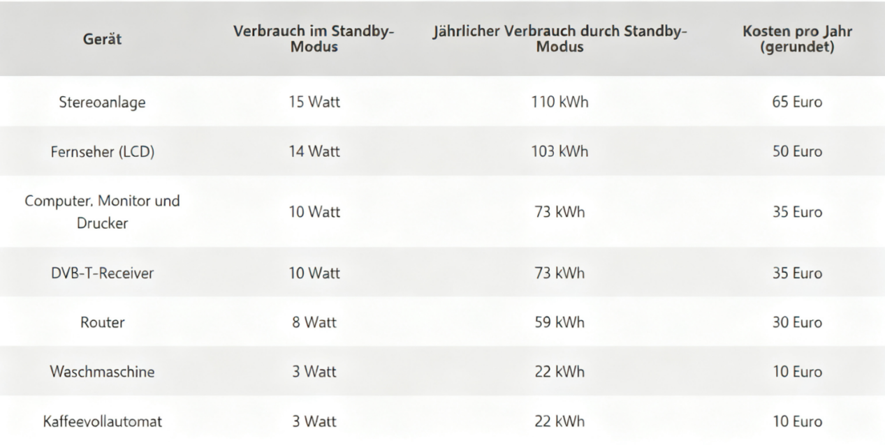 Standby-Stromverbrauchstabelle