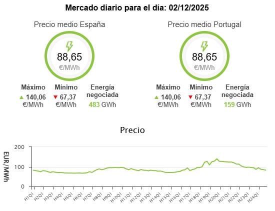 Precios de la electricidad en España y Portugal