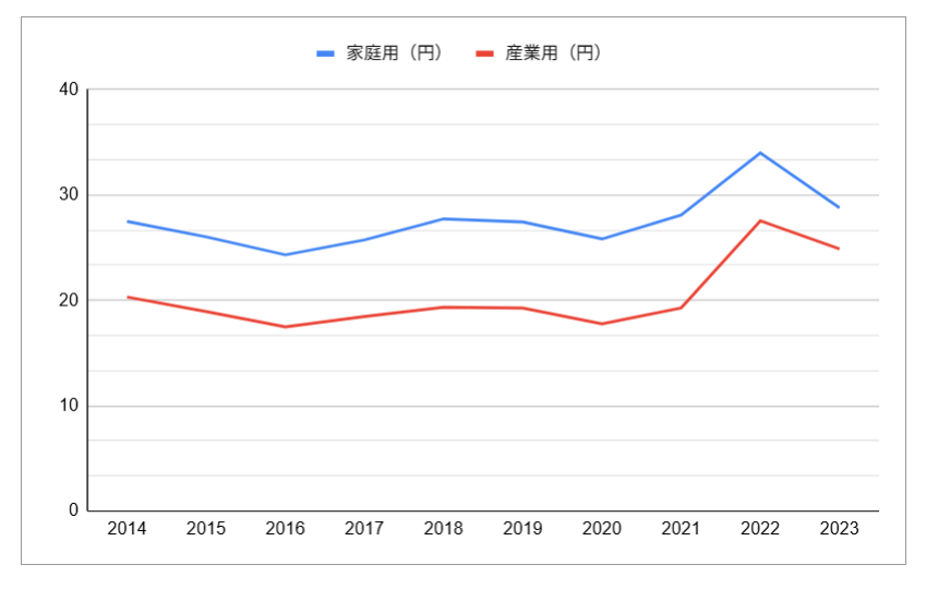 過去10年間の電気料金の推移
