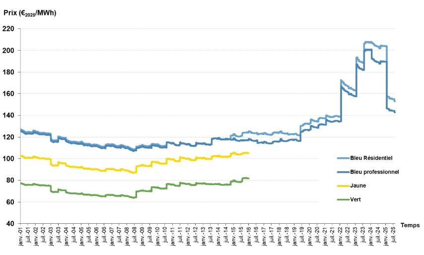 Historique des prix de l'électricité