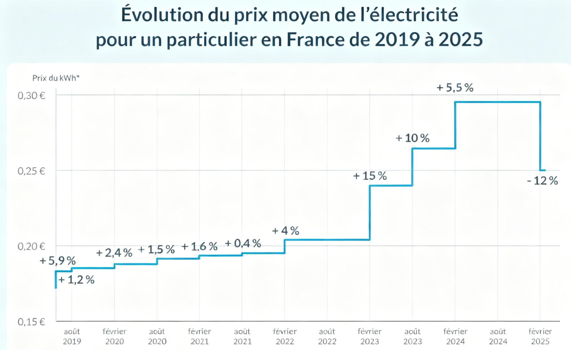 Évolution des prix de l'électricité