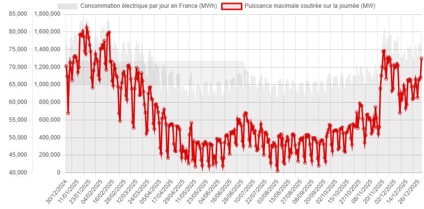 Schéma de consommation d'électricité