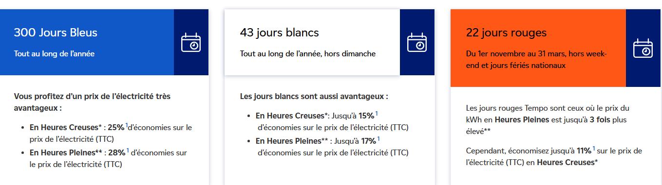 Répartition annuelle des Jours Tempo