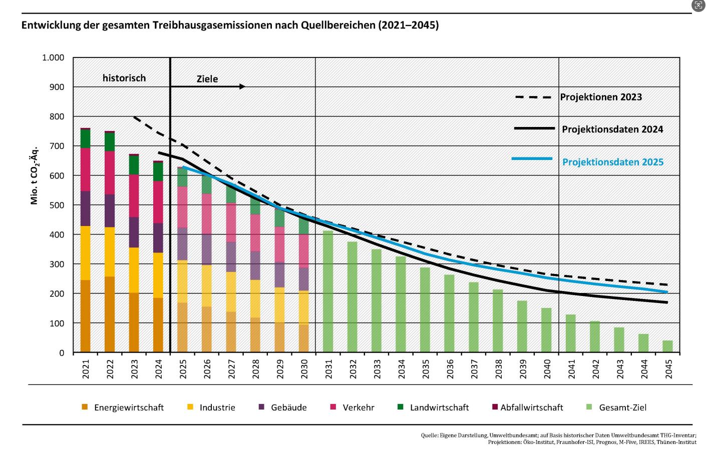 Änderungen der Treibhausgasemissionen nach dem Heizungsgesetz