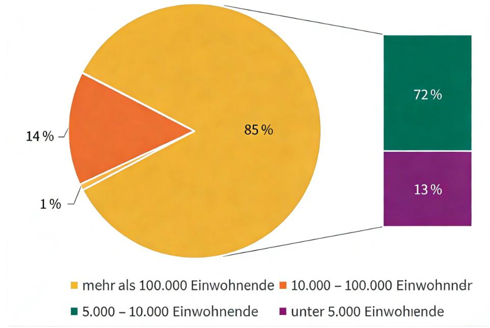 Bevölkerungsverteilung in deutschen Städten – nach Heizungsgesetz