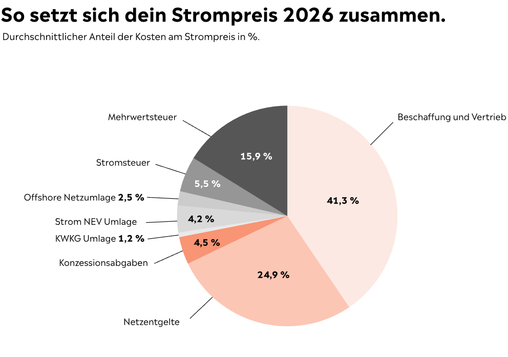 Strompreis-Prognose 2026 Analyse