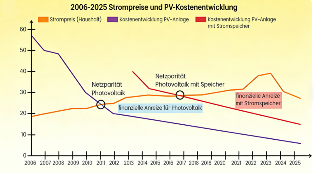 Messung der Stromspeicherkostenentscheidung