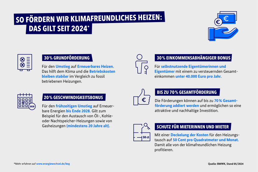 Förderungen für energieeffiziente Häuser