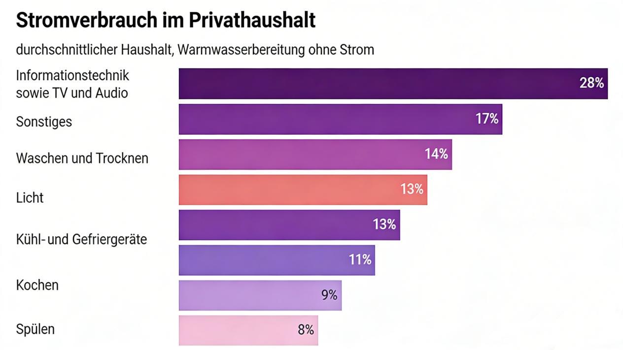 Stromverbrauch für 2 Personen Verteilung