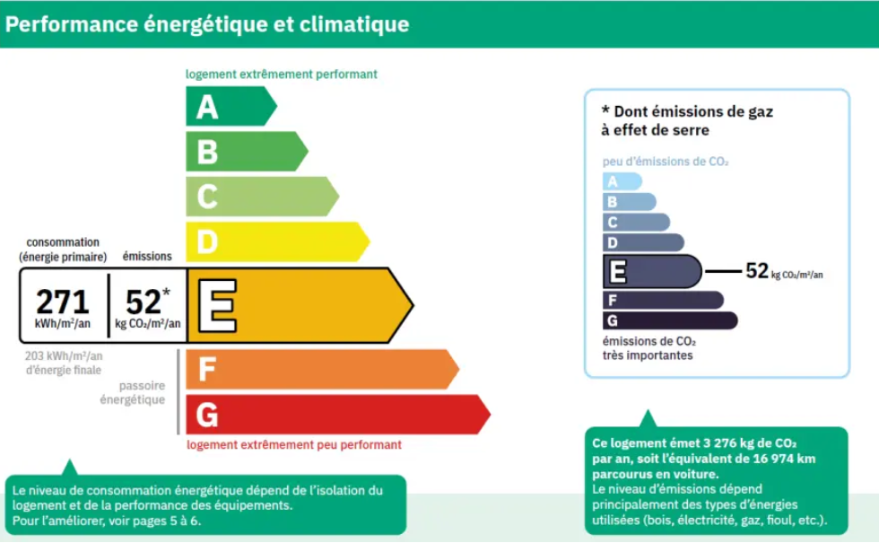 Niveau d'évaluation rénovation énergétique maison