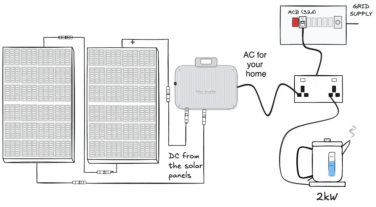 What is a plug-in solar system, and how does it work