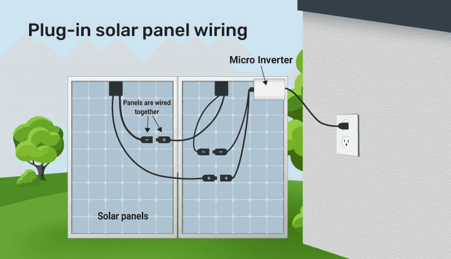 How solar panel plug into wall outlet systems work