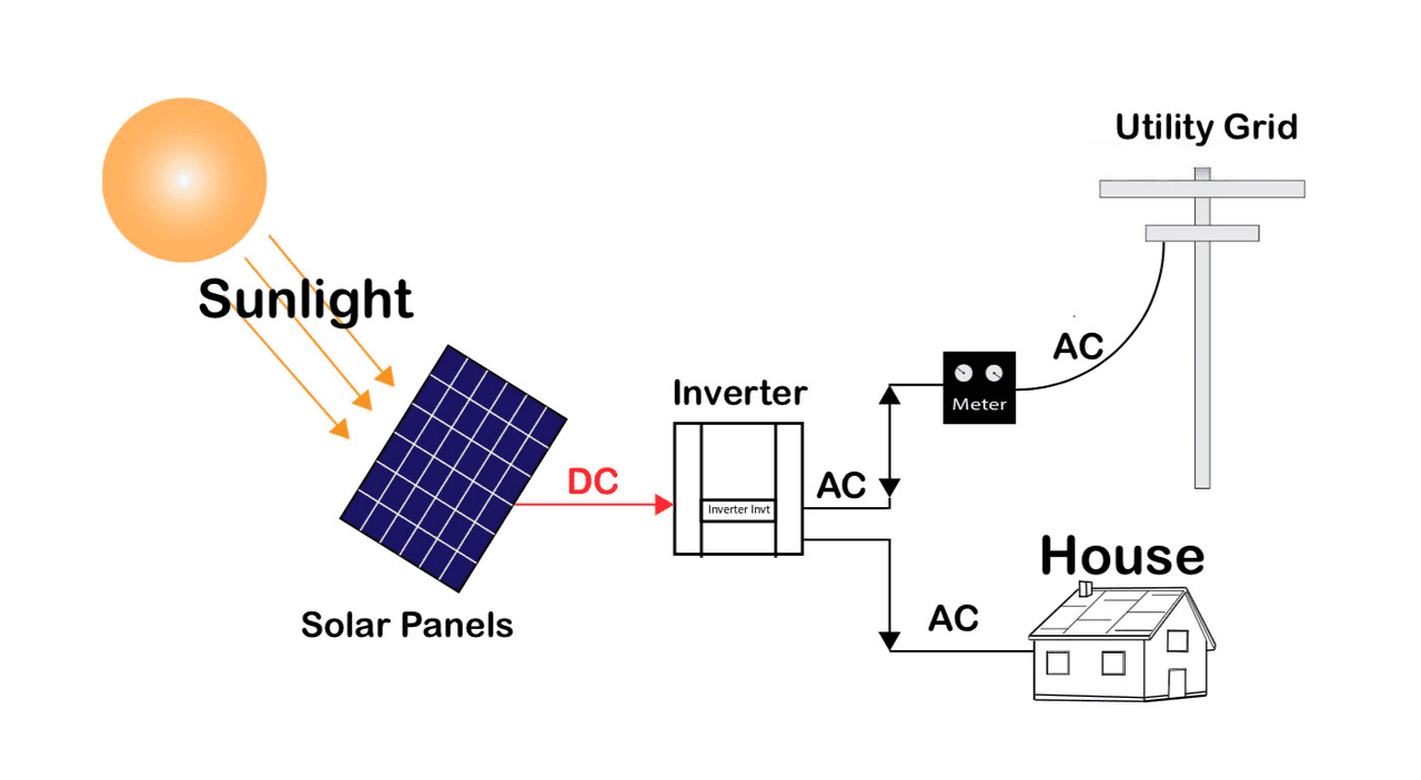 Setup linked to the grid for the send and execss energy back