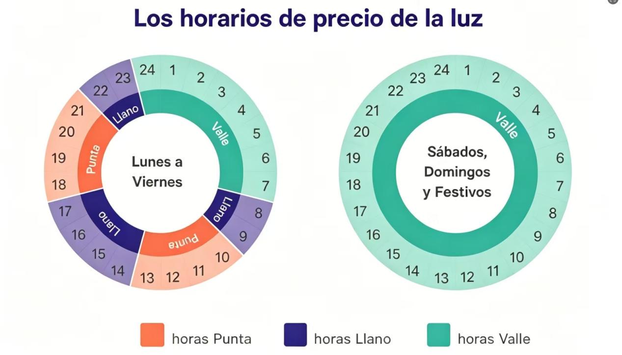 Horarios de la luz más barata en España
