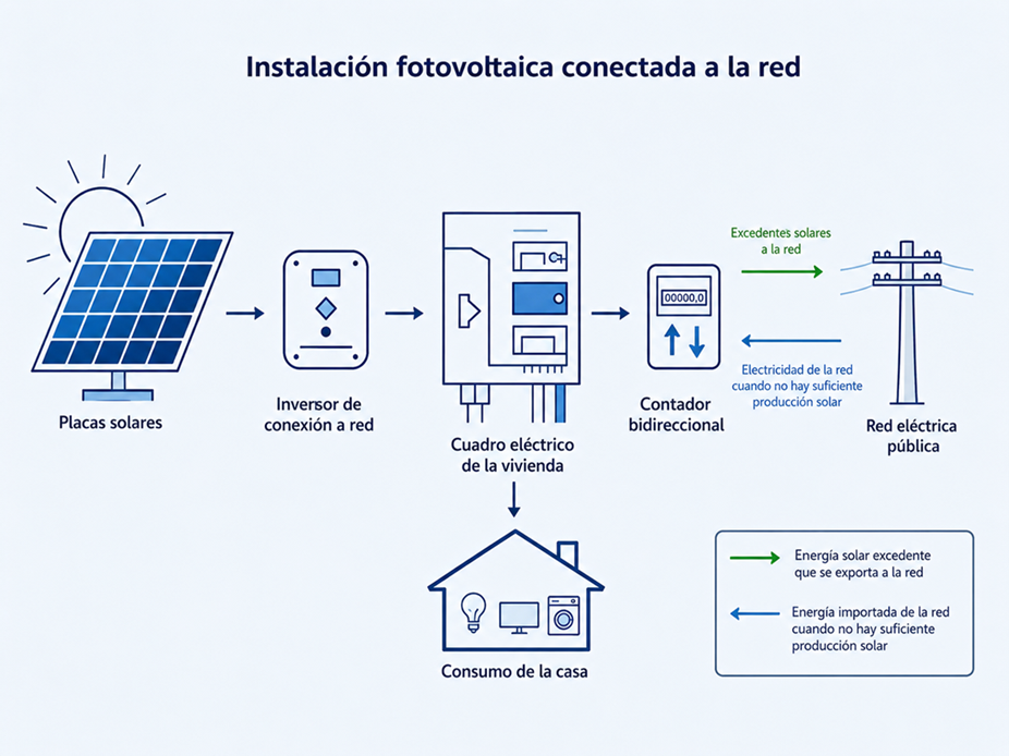 Esquema de instalación fotovoltaica conectada a la red