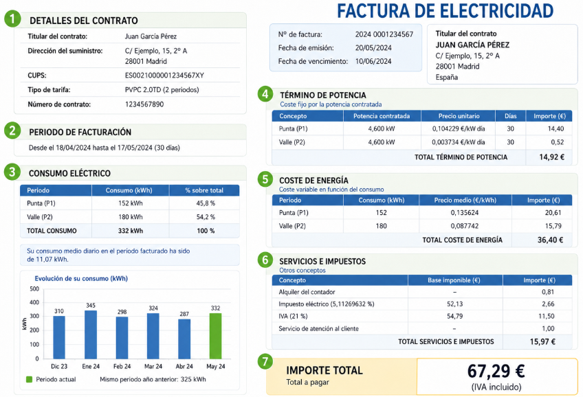 Componentes de la factura de la luz