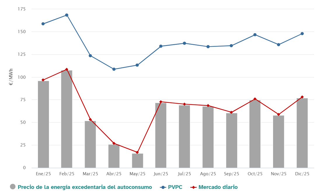 Tendencias de los precios de la electricidad en España en 2025