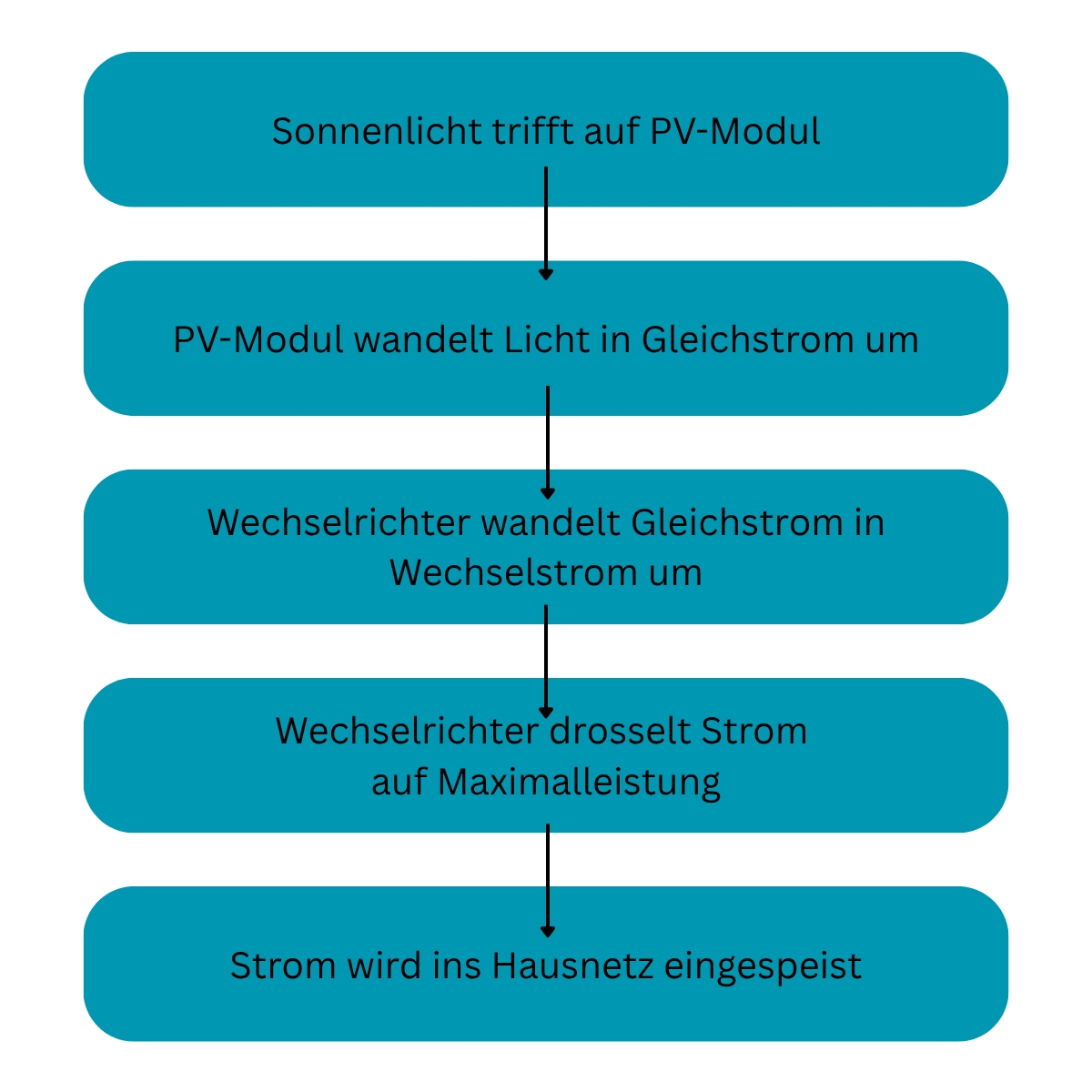 Flussdiagramm zur Stromerzeugung
