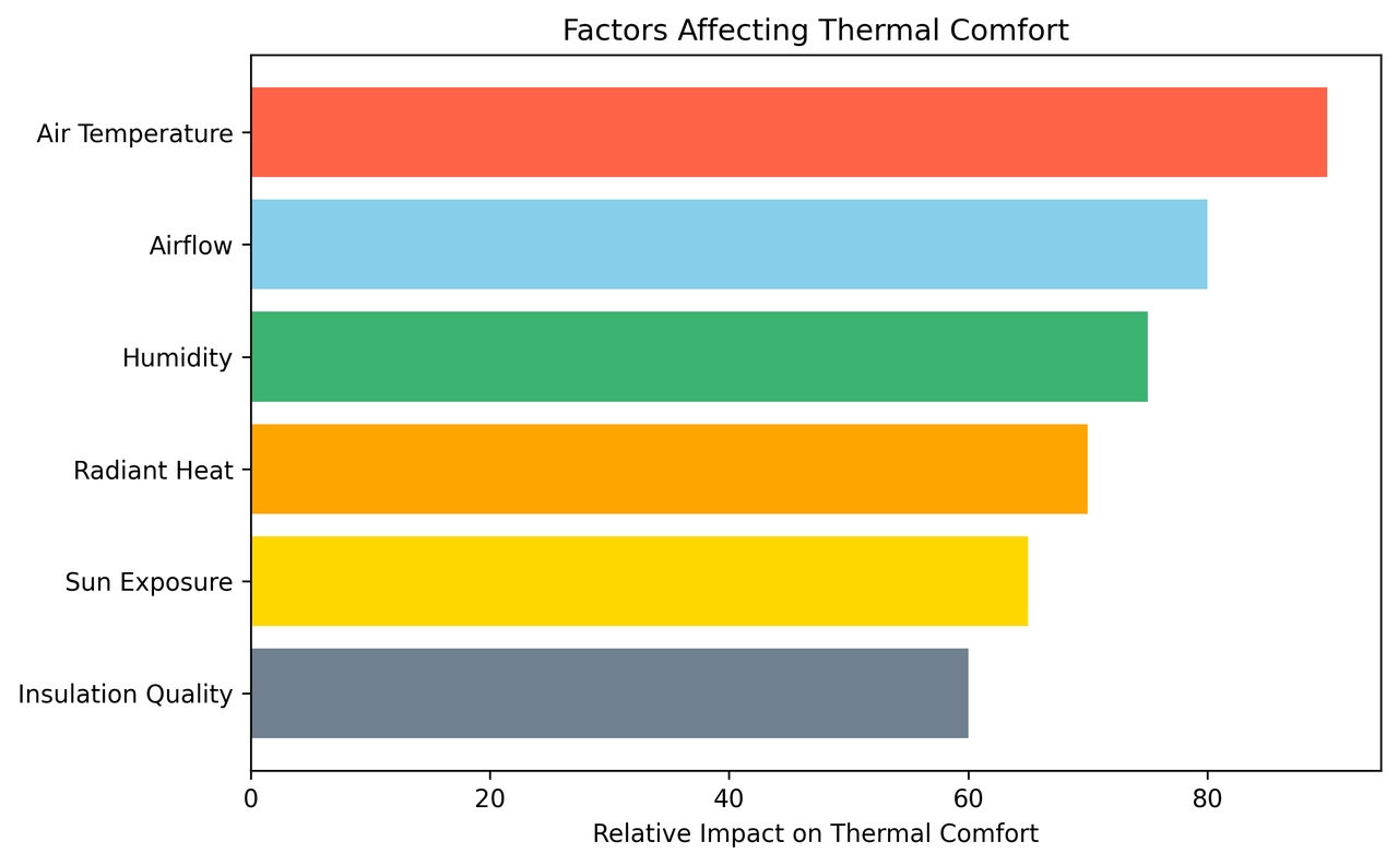 Thermal comfort chart (60%–90% impact) with the colours representing the effect of temperature. 