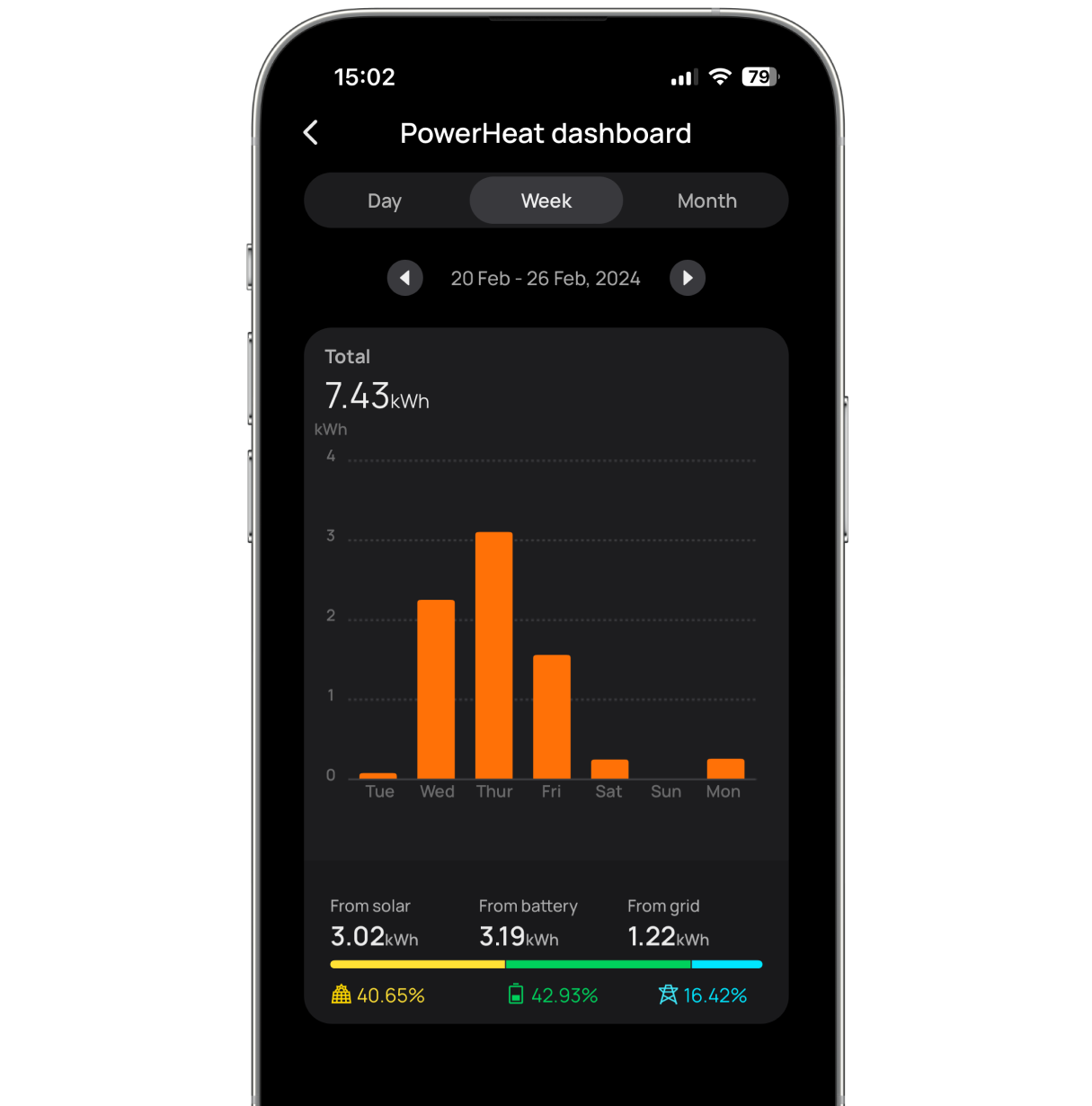 Heating power self-consumption analysis