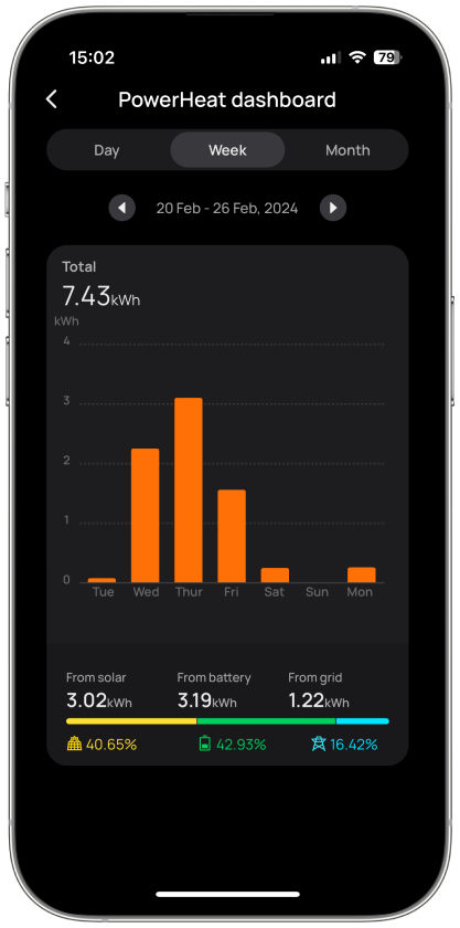 Heating power self-consumption analysis